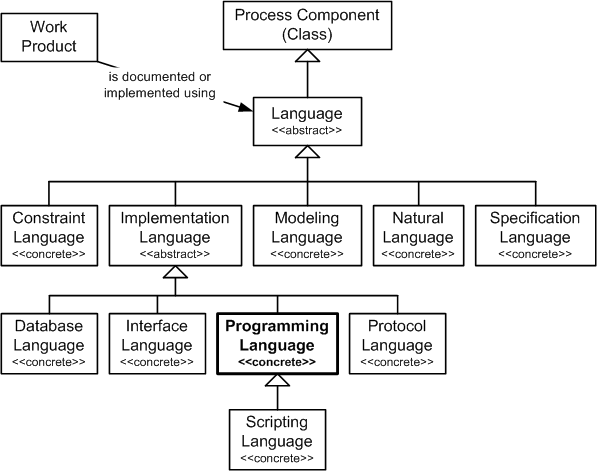 Programming Language in the OPF Method Component Inheritance Hierarchy