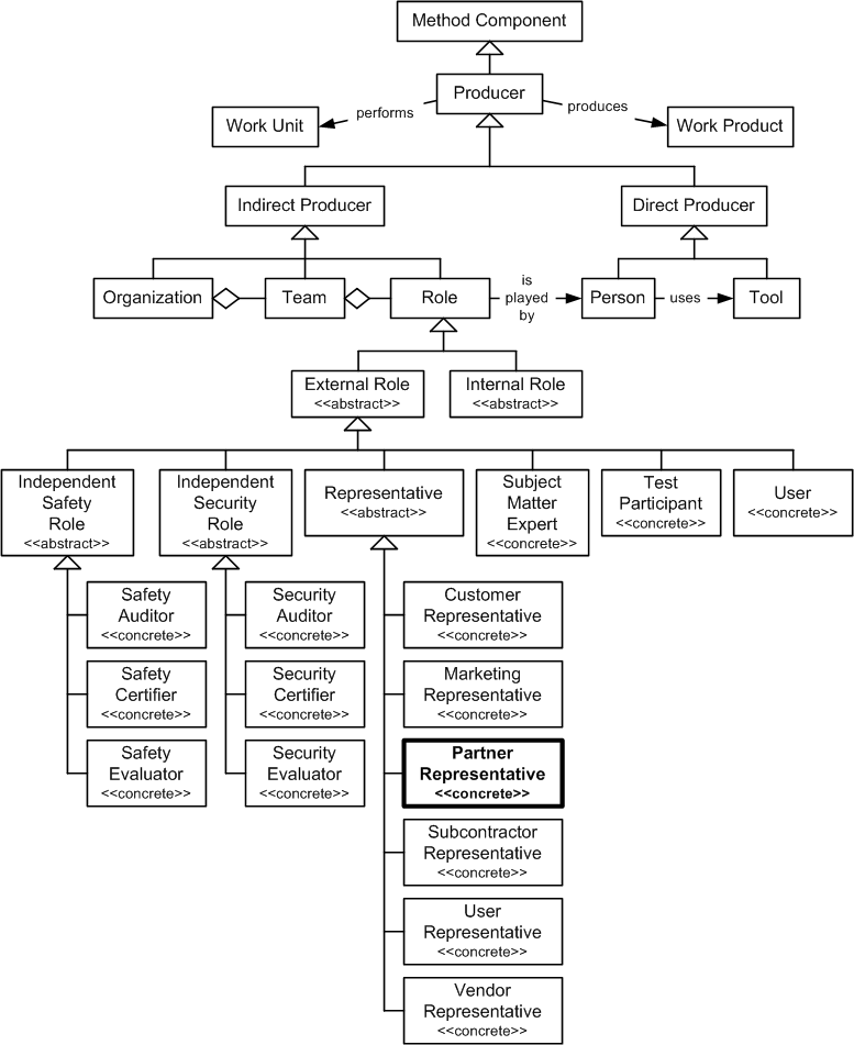 Partner Representative in the OPF Method Component Inheritance Hierarchy