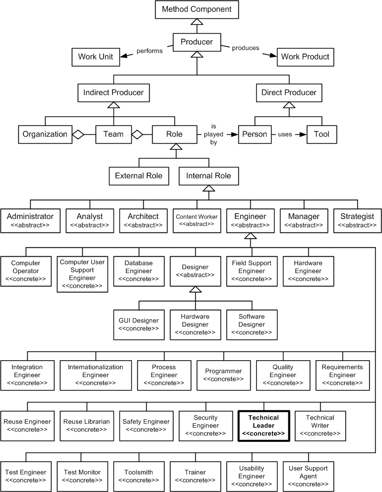 Technical Leader in the OPF Method Component Inheritance Hierarchy