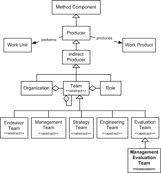 Management Evaluation Team in the OPF Method Component Inheritance Hierarchy