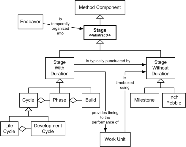 Stage in the OPF Inheritance Hierarchy