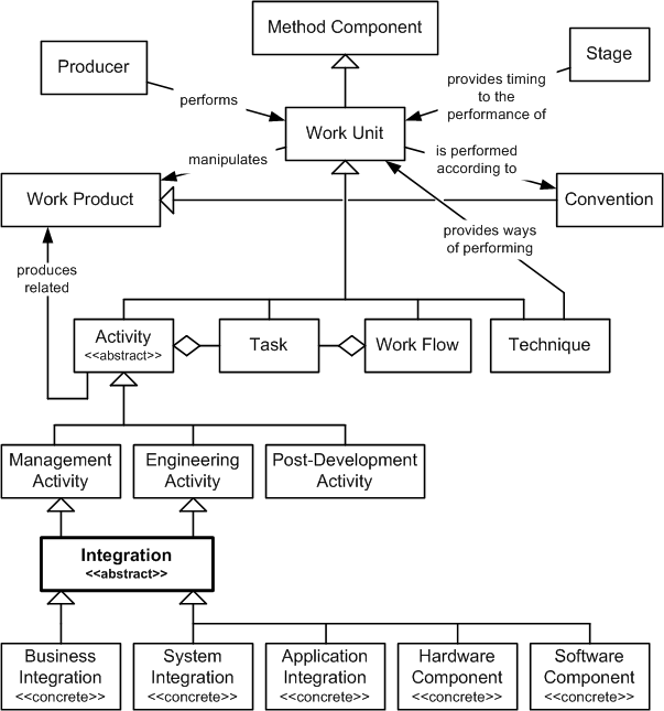 Integration in the OPF Method Component Inheritance Hierarchy