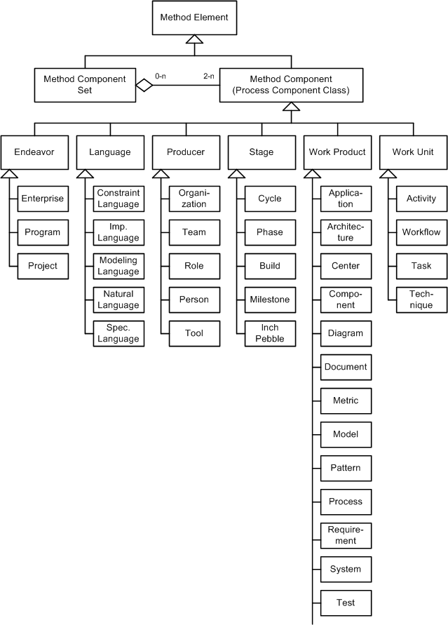 Inheritance relationships between core classes of process components