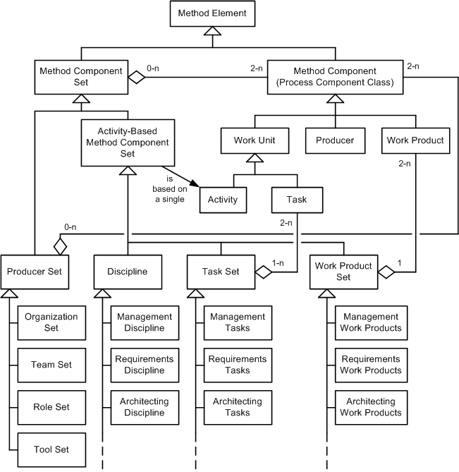 Method Component Sets