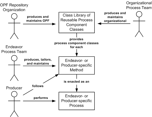 Method Construction and Usage