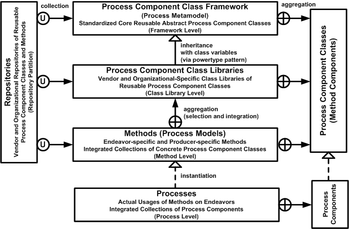 Modeling Levels and Partition